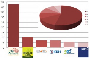 Sĺpcový graf zobrazuje podiel hlasov, ktoré by dostali jednotlivé grafy, koláčový graf zasa rozdelenie mandátov v Národnej rade SR.
