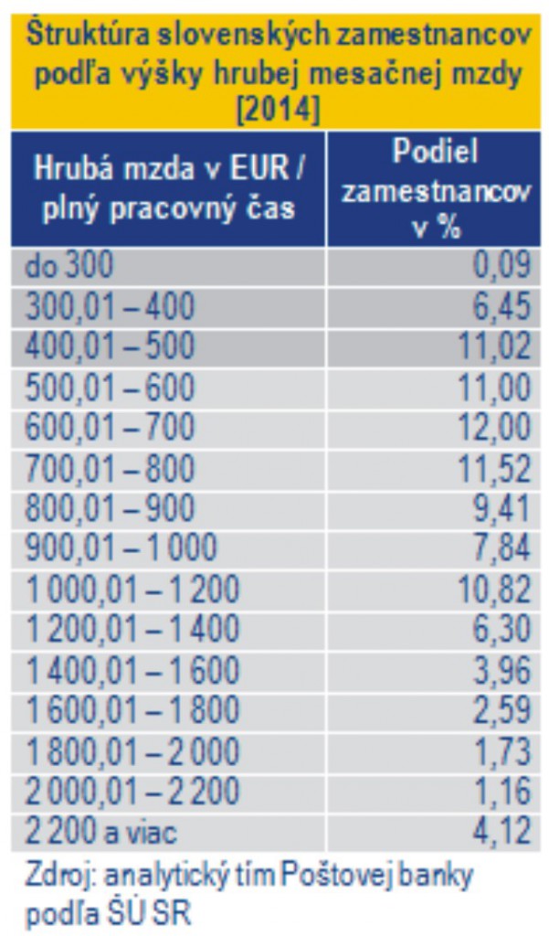 Na snímke je možné vidieť na základe prieskumu zárobok a jeho precentuálne zastúpenie 