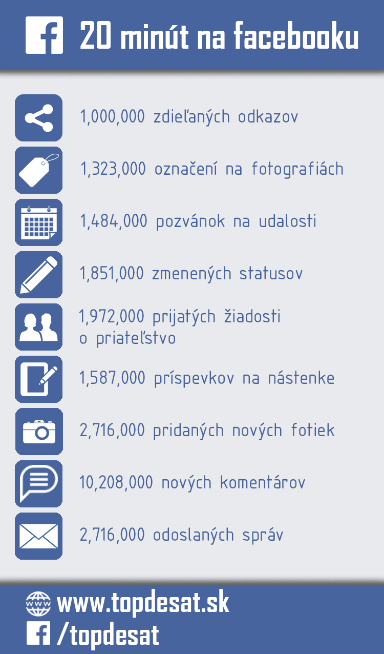 facebook-20-minut