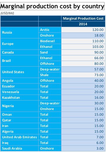 Zdroj: DWN, IEA, Oil statistics