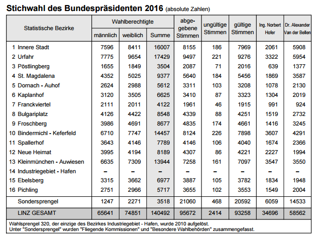 Zdroj: http://www.linz.at/zahlen/100_Wahlen/060_BQ16/p16TABS.pdf