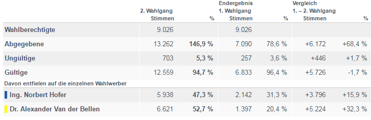 Zdroj: http://wahl16.bmi.gv.at/1605-303.html