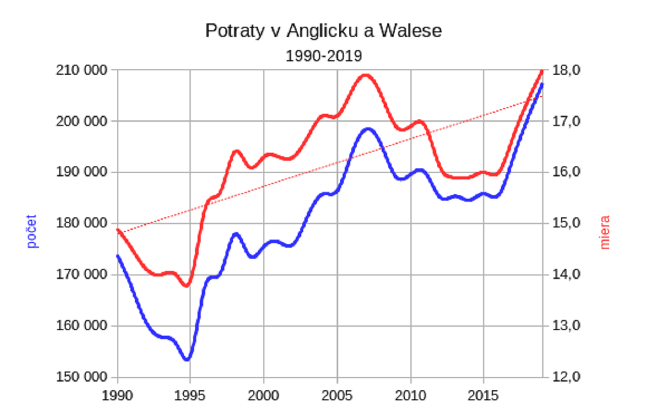 Potraty v Anglicku a Walese