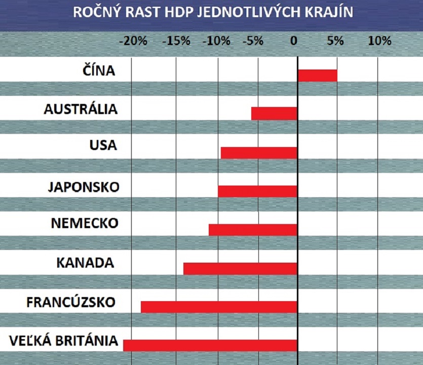 ročný rast HDP