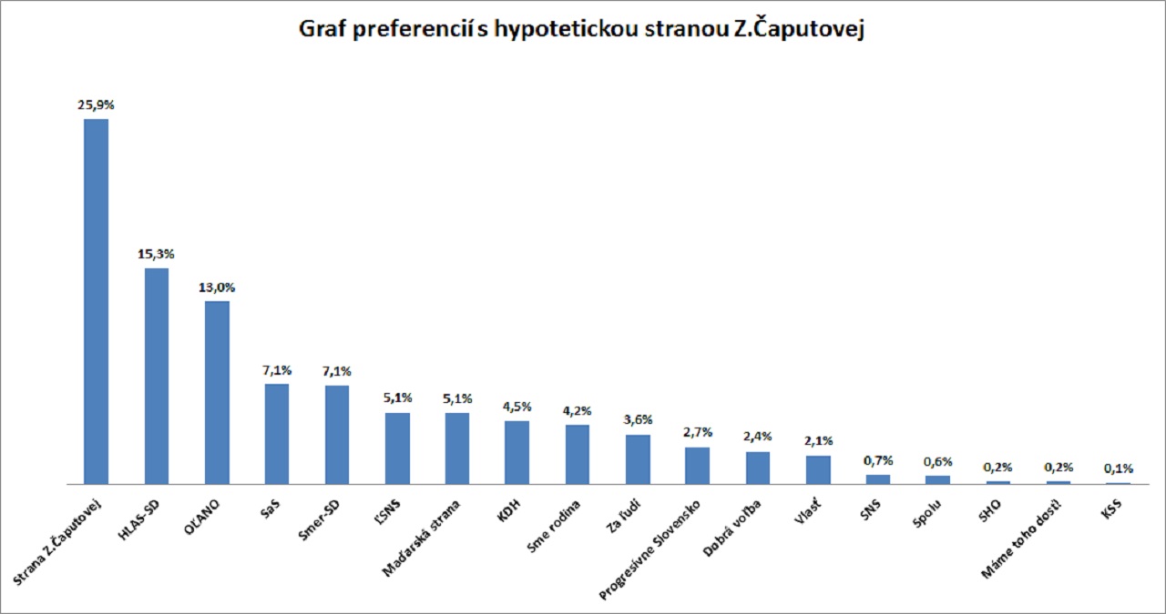 prieskum graf čaputová