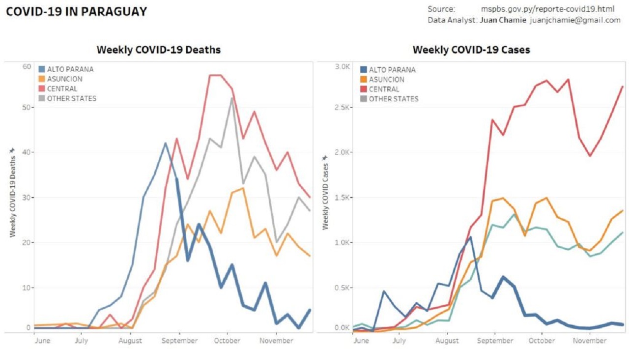  COVID-19 v Paraguaji