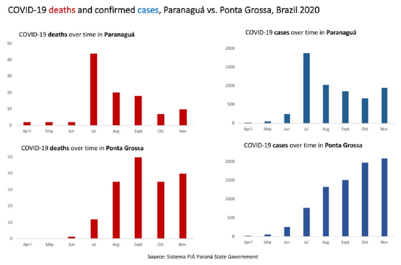 Covid Brazília