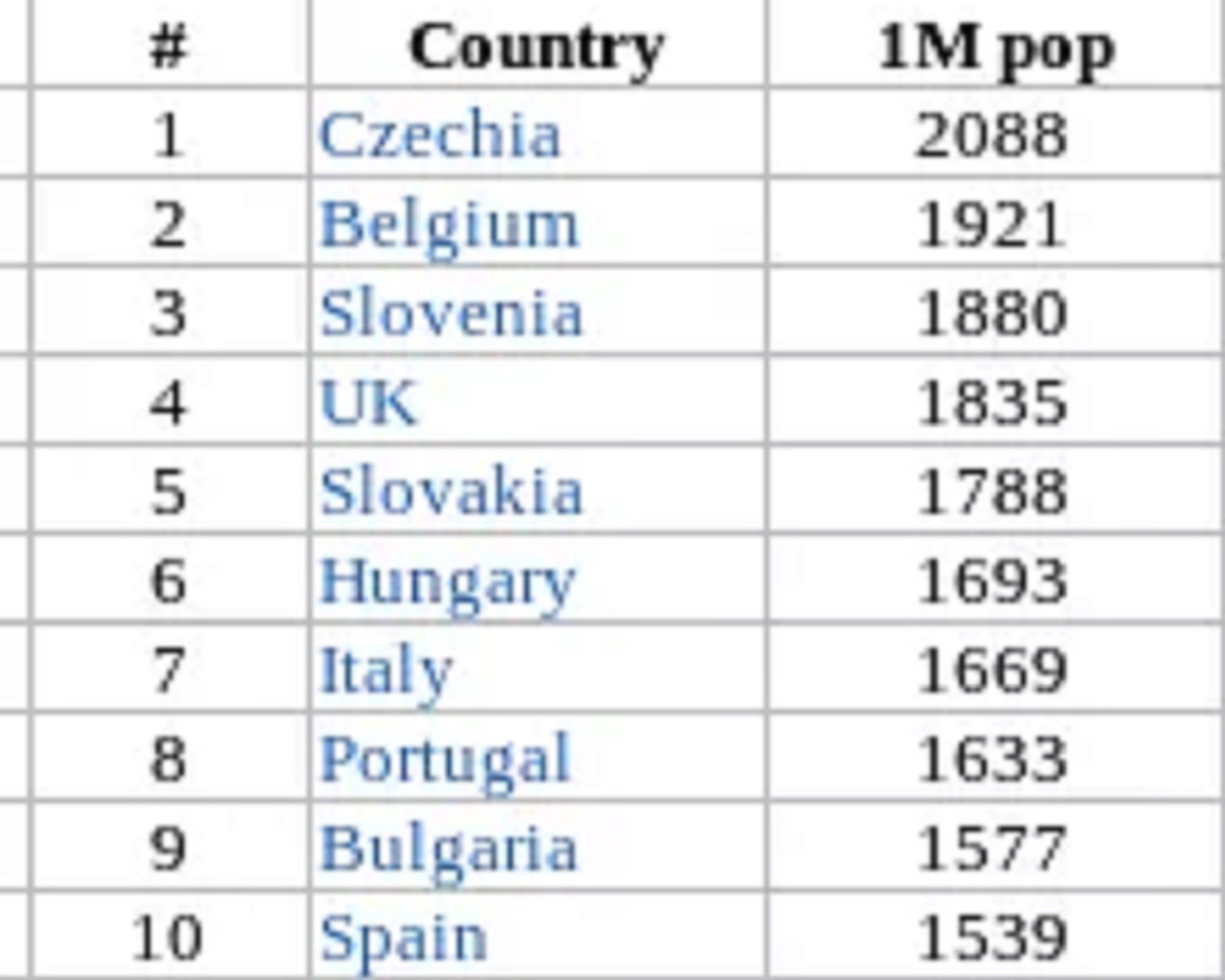 5. miesto v najvyššej CELKOVEJ umrtnosti na covid v Europe