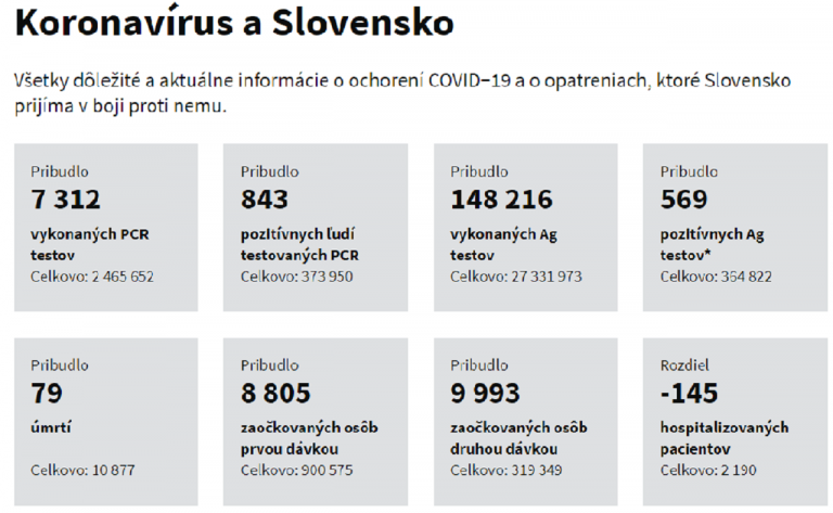 koronavírus na Slovensku