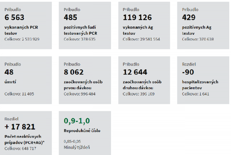 koronavírus na Slovensku