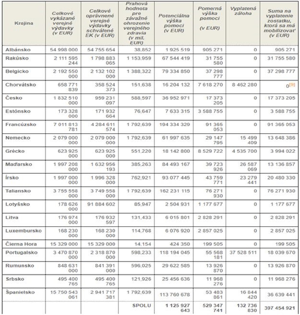 tabuľka schválenej pomoci z rokovania Európskeho parlamentu