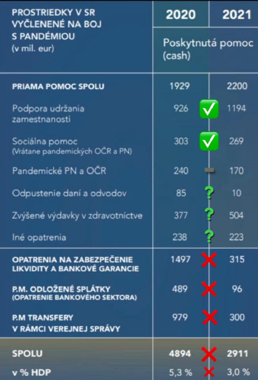 prostriedky na boj s pandémiou