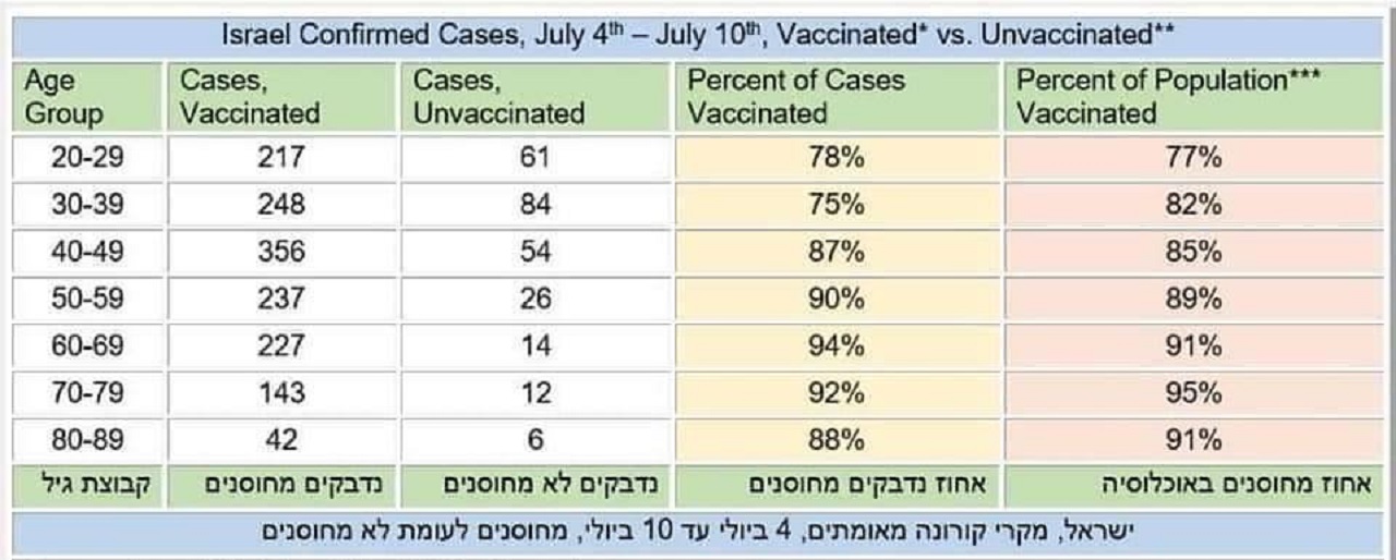  Izraelské dáta o nakazených rozdelené podľa očkovania a v poslednom stĺpci podiel zaočkovaných v celkovej populácii podľa veku, v predposlednom stĺpci podiel zaočkovaných medzi pozitívnymi prípadmi