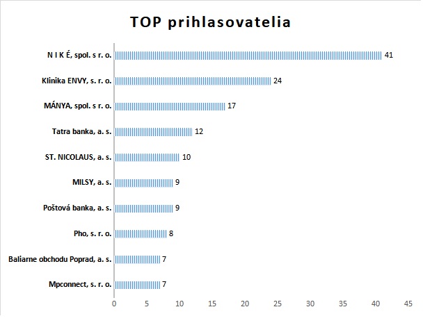 TOP prihlasovatelia