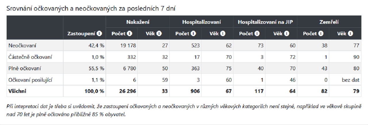 štatistika očkovanie cz