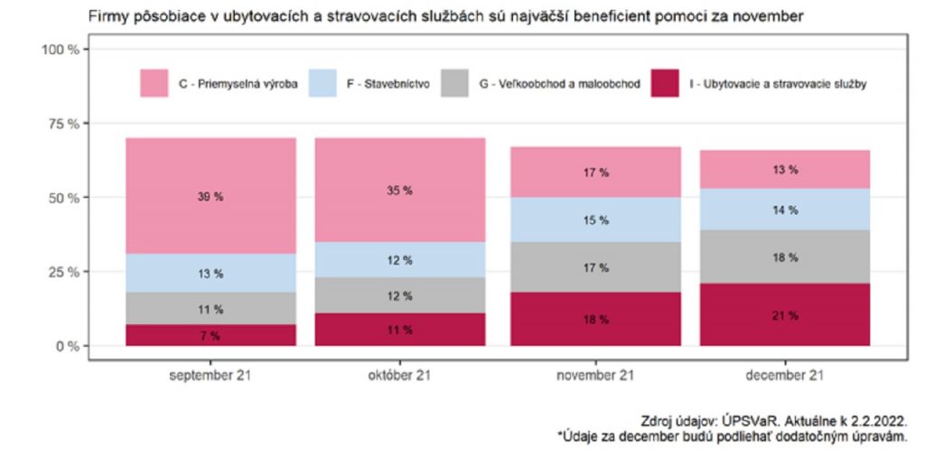 Firmy pôsobiace v ubytovacích a stravovacích službách