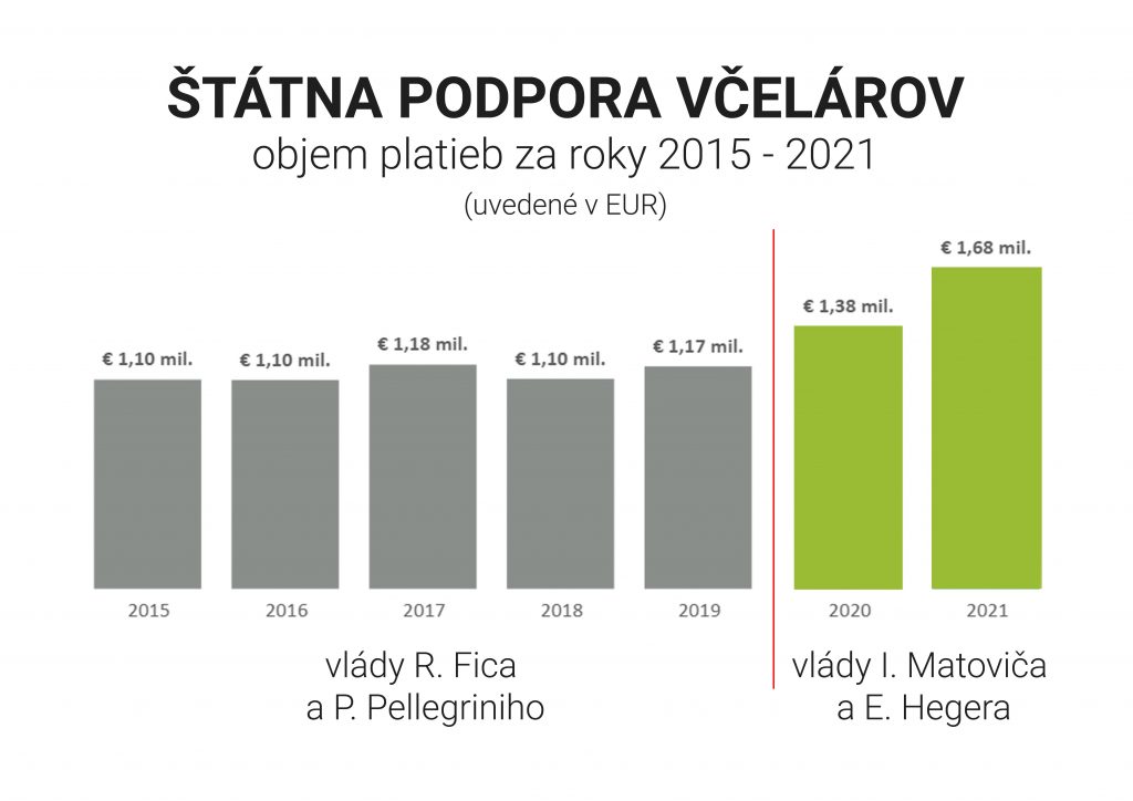 Podpora včelárov graf