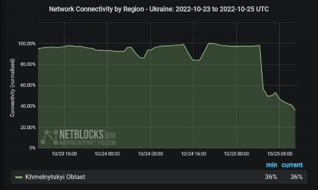 V Chmelnickom regióne Ukrajiny vypadol internet