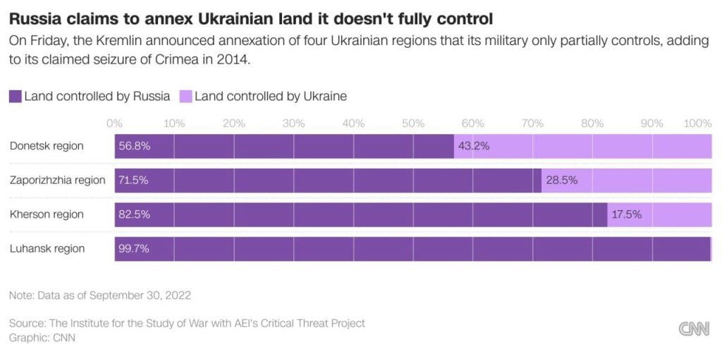 CNN vypočítala, koľko percent územia ukrajinských regiónov, ktoré boli vyhlásené za anektované Ruskou federáciou, je pod kontrolou Ruska a Ukrajiny