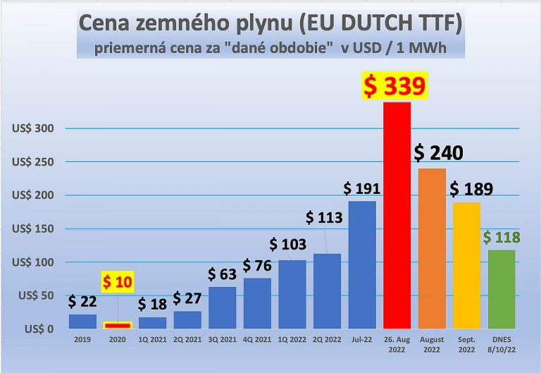 Vývoj ceny plynu