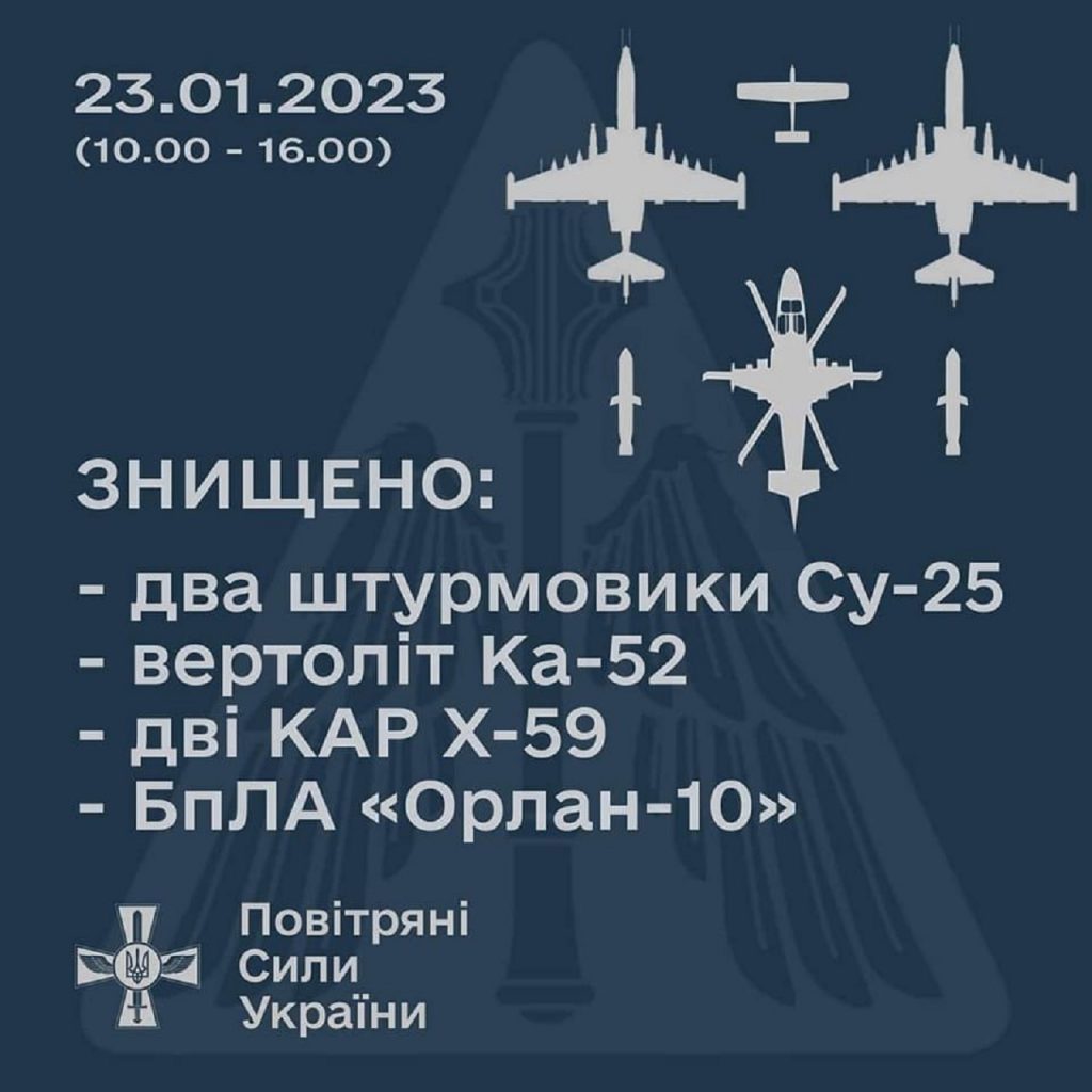 Na východnom smere jednotky SAM AFU zničili dve ruské útočné lietadlá Su-25, útočný vrtuľník Ka-52, dve riadené letecké strely X-59 a operačno-taktické bezpilotné lietadlo Orlan-10