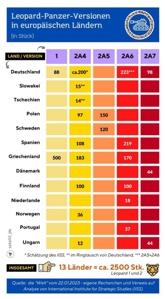 Nemecký Welt uverejňuje infografiku o počte tankov Leopard rôznych modifikácií, ktoré sú v súčasnosti v službe v európskych krajinách