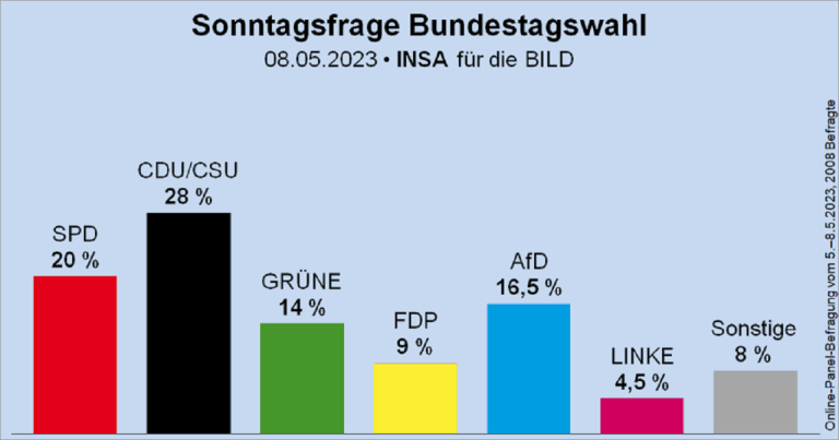 Nedeľná otázka Voľby do Bundestagu