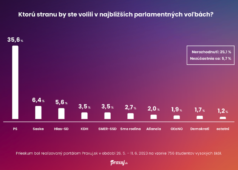 prieskum vysokoškolského portálu Praxuj.sk