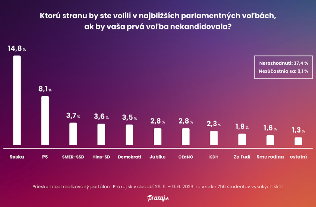 Prieskum vysokoškolského portálu Praxuj.sk