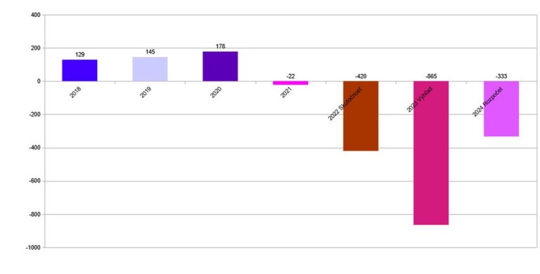 Prebytok/deficit hospodárenia, územná samospráva (mestá a kraje). V júni 2023: realita pol roka po schvaľovaní rozpočtu 2023.