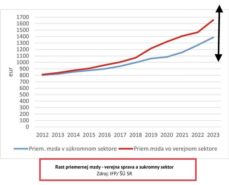 Rast priemernej mzdy v súkromnom a verejnom sektore.