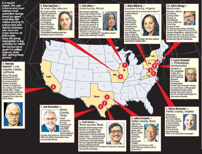 Soroš minul 40 miliónov dolárov na zvolenie prokurátorov vo veľkých mestách a oblastiach po celej krajine