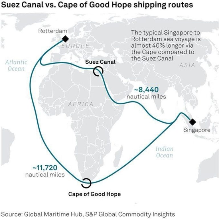 Nákladná doprava bola presmerovaná okolo Mysu dobrej nádeje, čím sa vzdialenosť z Rotterdamu do Singapuru zvýšila o 40 %