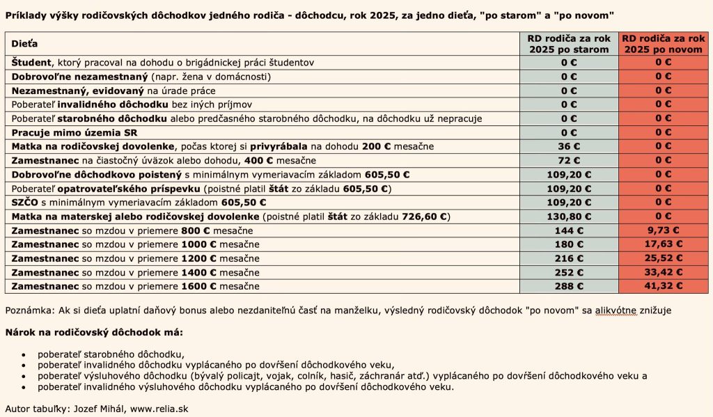 rodičovské dôchodky