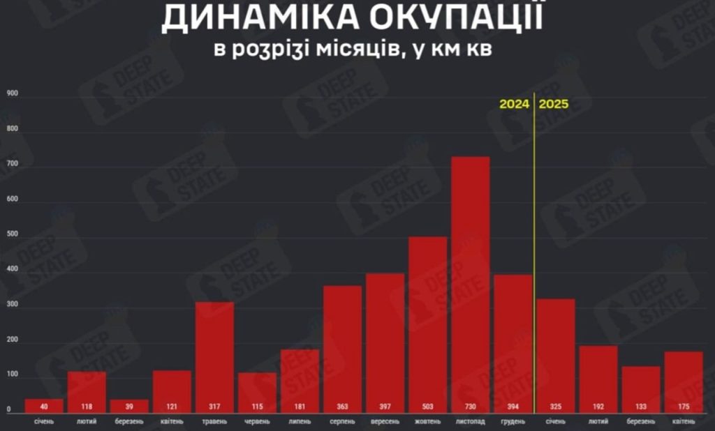 Ruské jednotky sa v apríli zmocnili väčšieho ukrajinského územia ako v marci - 175 km2 oproti 133 km2