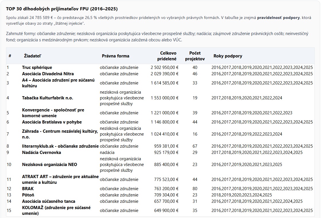 TOP 30 dlhodobých prijímateľov