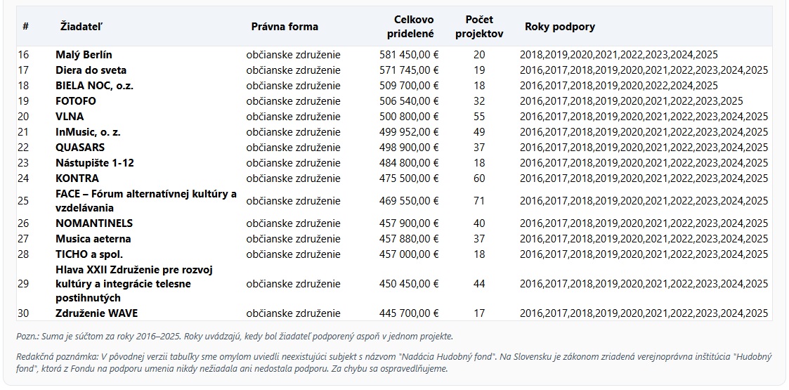 TOP 30 dlhodobých prijímateľov