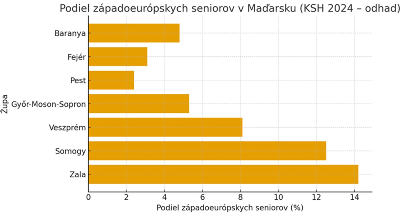 Podiel západoeurópskych seniorov v Maďarsku