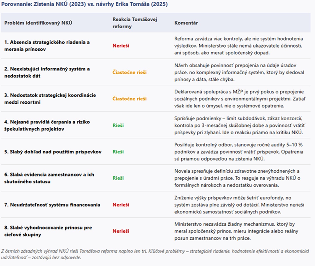Porovnanie: Zistenia NKÚ (2023) vs. návrhy Erika Tomáša (2025)