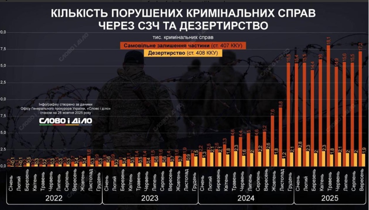 Podľa údajov Generálnej prokuratúry bol september 2025 druhým mesiacom s najvyšším počtom prípadov neplnenia vojenskej povinnosti a dezertovania od začiatku vojny
