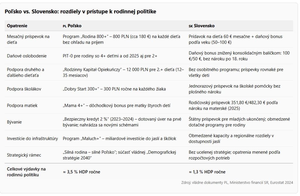 rozdiely Slovensko Poľsko