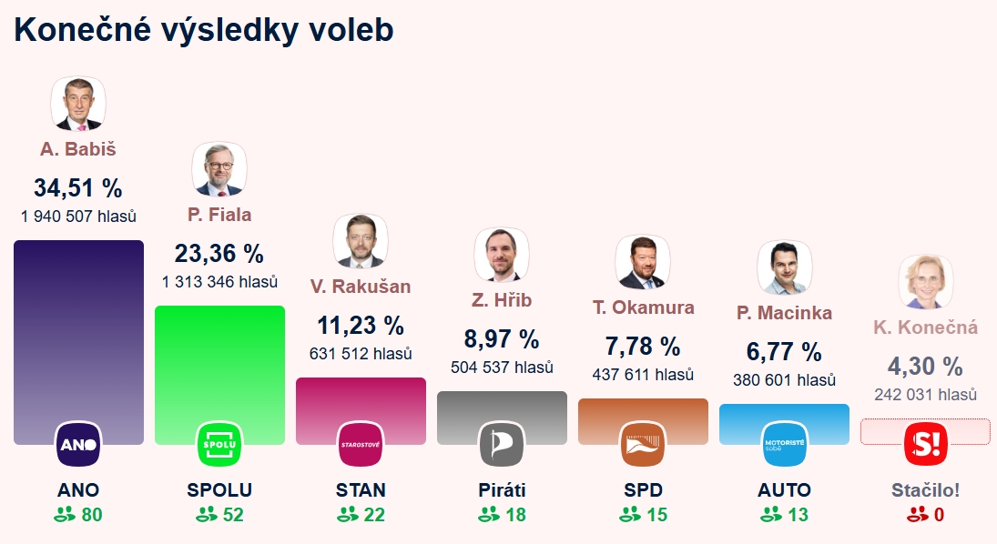 výsledky volieb ČR-54421