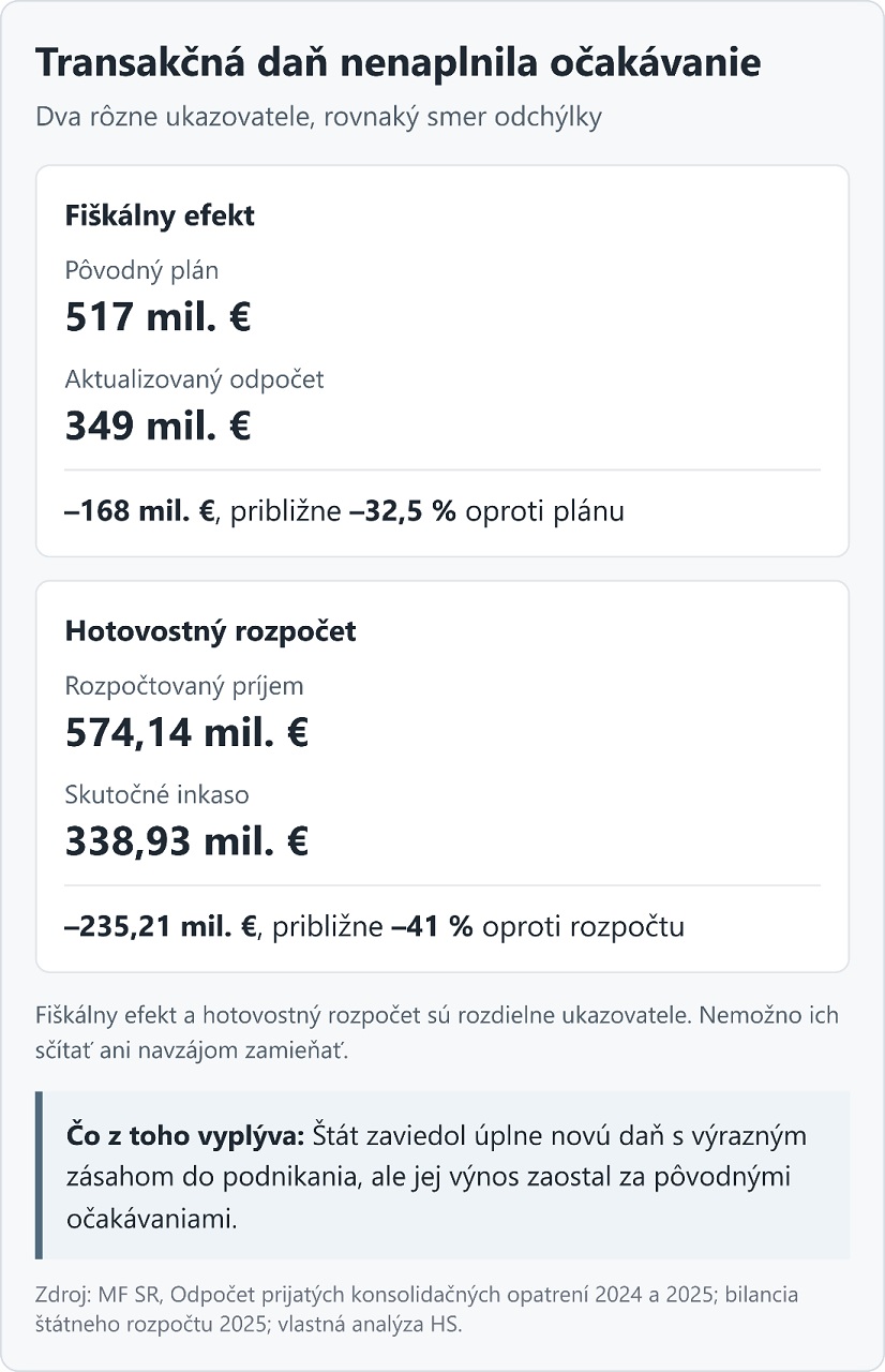 transakcna dan